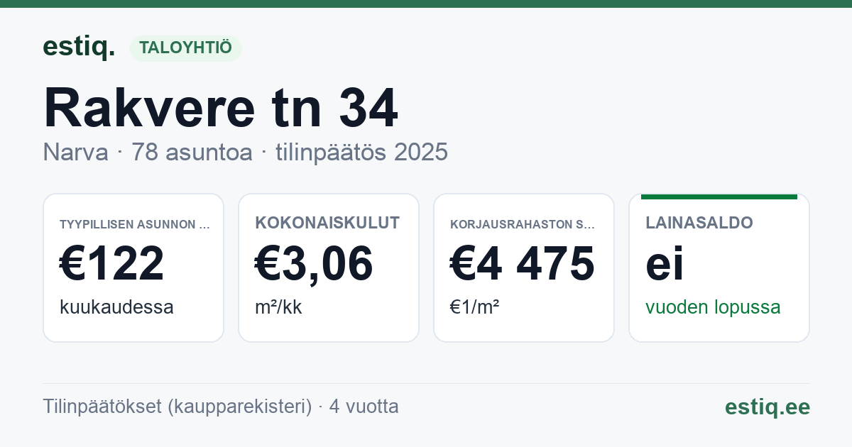 Narva linn, Rakvere tn 34 korteriühistu: tunnusluvut 2025 — tyypillinen asunto €122 / kk