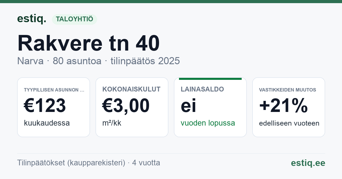 Narva linn, Rakvere tn 40 korteriühistu: tunnusluvut 2025 — tyypillinen asunto €123 / kk