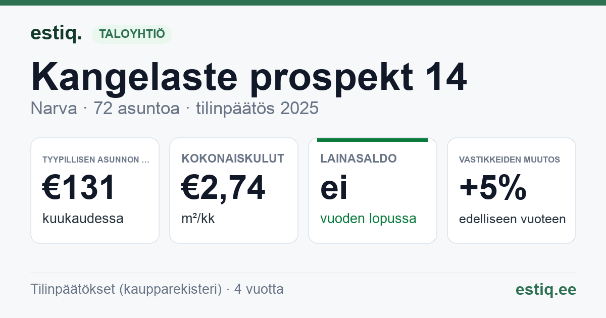 Narva linn, Kangelaste prospekt 14 korteriühistu: tunnusluvut 2025 — tyypillinen asunto €131 / kk
