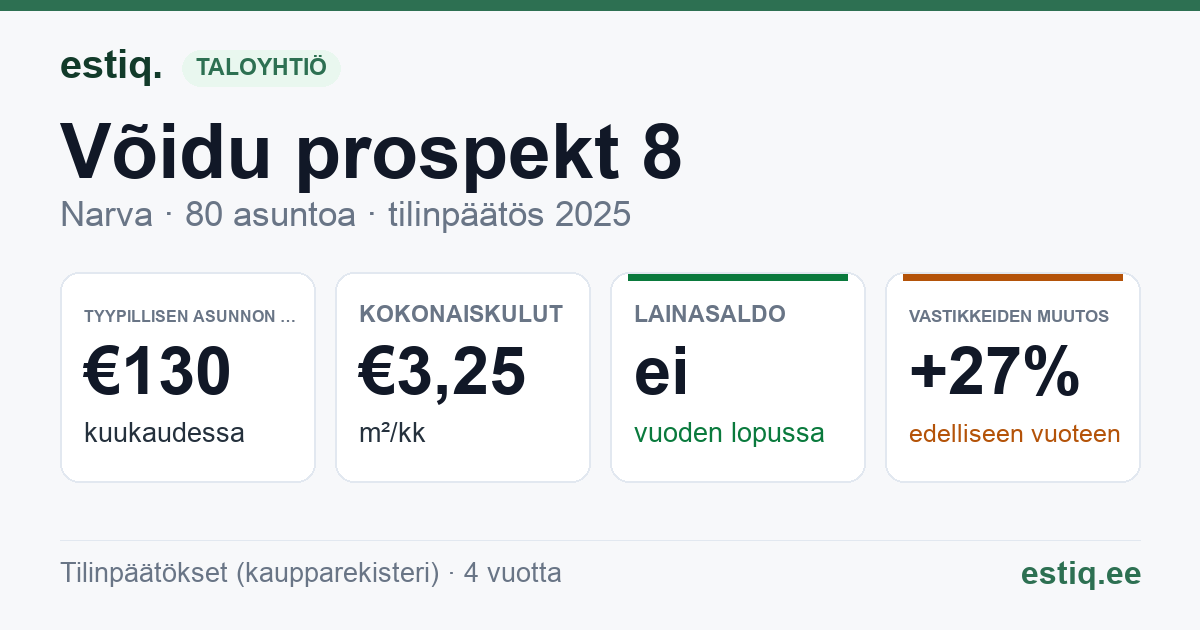 Narva linn, Võidu prospekt 8 korteriühistu: tunnusluvut 2025 — tyypillinen asunto €130 / kk