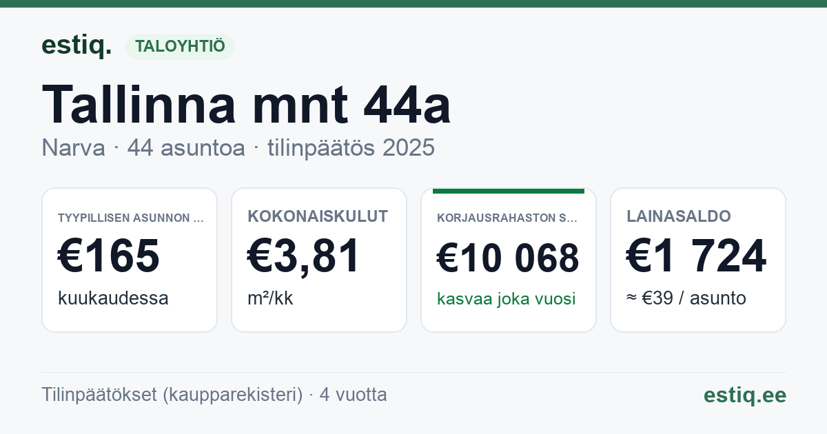 Narva linn, Tallinna mnt 44a korteriühistu: tunnusluvut 2025 — tyypillinen asunto €165 / kk
