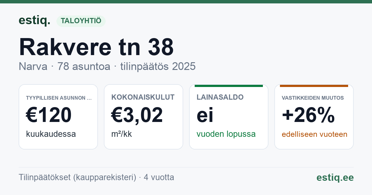 Narva linn, Rakvere tn 38 korteriühistu: tunnusluvut 2025 — tyypillinen asunto €120 / kk