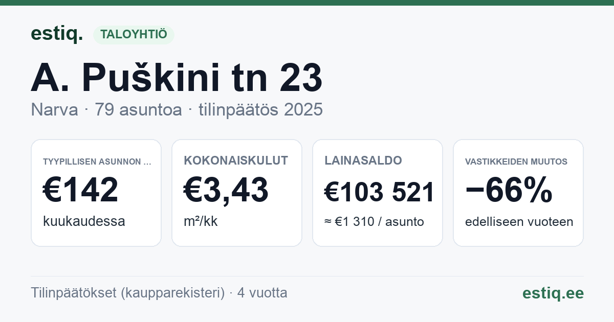 Narva linn, A. Puškini tn 23 korteriühistu: tunnusluvut 2025 — tyypillinen asunto €142 / kk