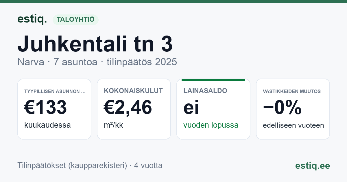 Narva linn, Juhkentali tn 3 korteriühistu: tunnusluvut 2025 — tyypillinen asunto €133 / kk