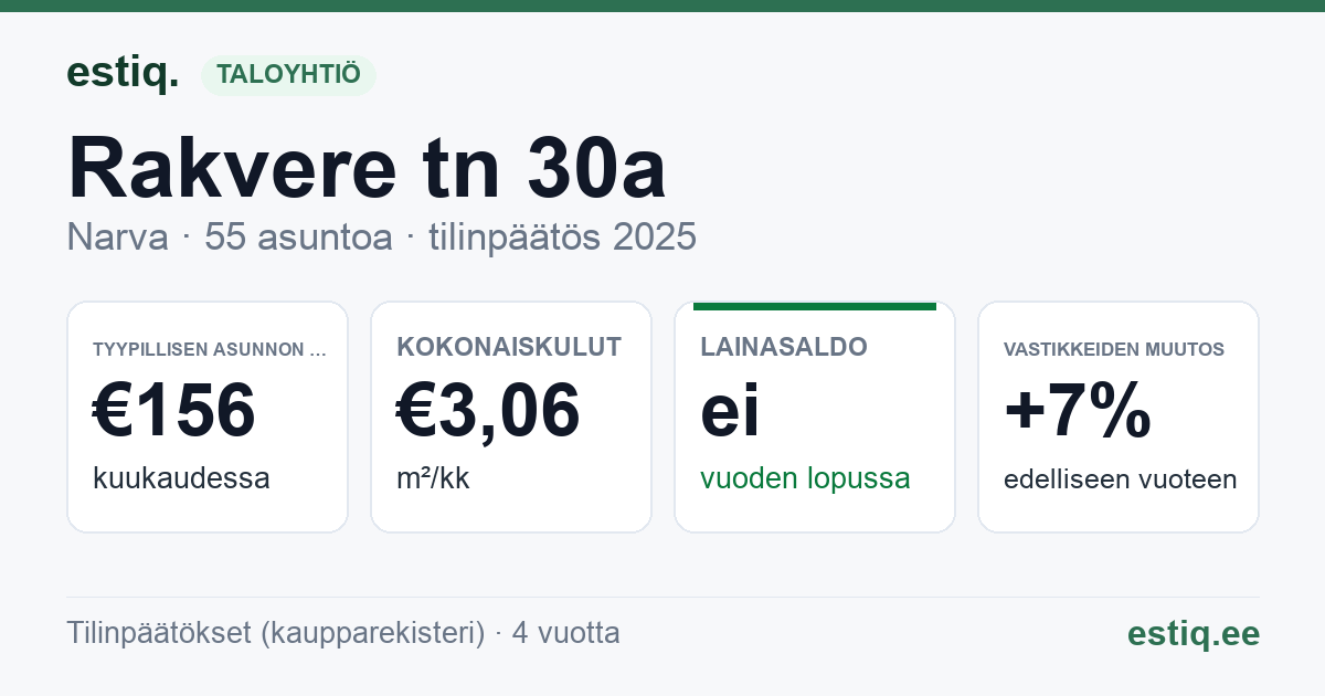 Narva linn, Rakvere tn 30a korteriühistu: tunnusluvut 2025 — tyypillinen asunto €156 / kk