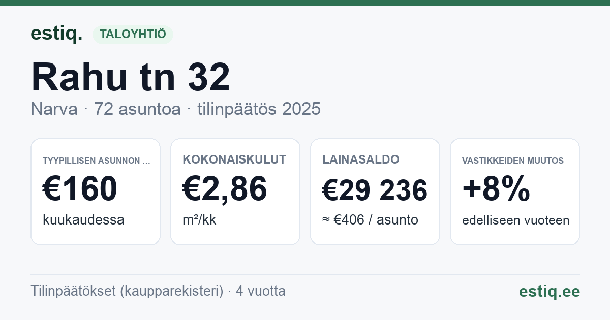 Narva linn, Rahu tn 32 korteriühistu: tunnusluvut 2025 — tyypillinen asunto €160 / kk