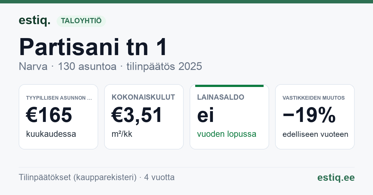 Narva linn, Partisani tn 1, Partisani tn 1a korteriühistu: tunnusluvut 2025 — tyypillinen asunto €165 / kk