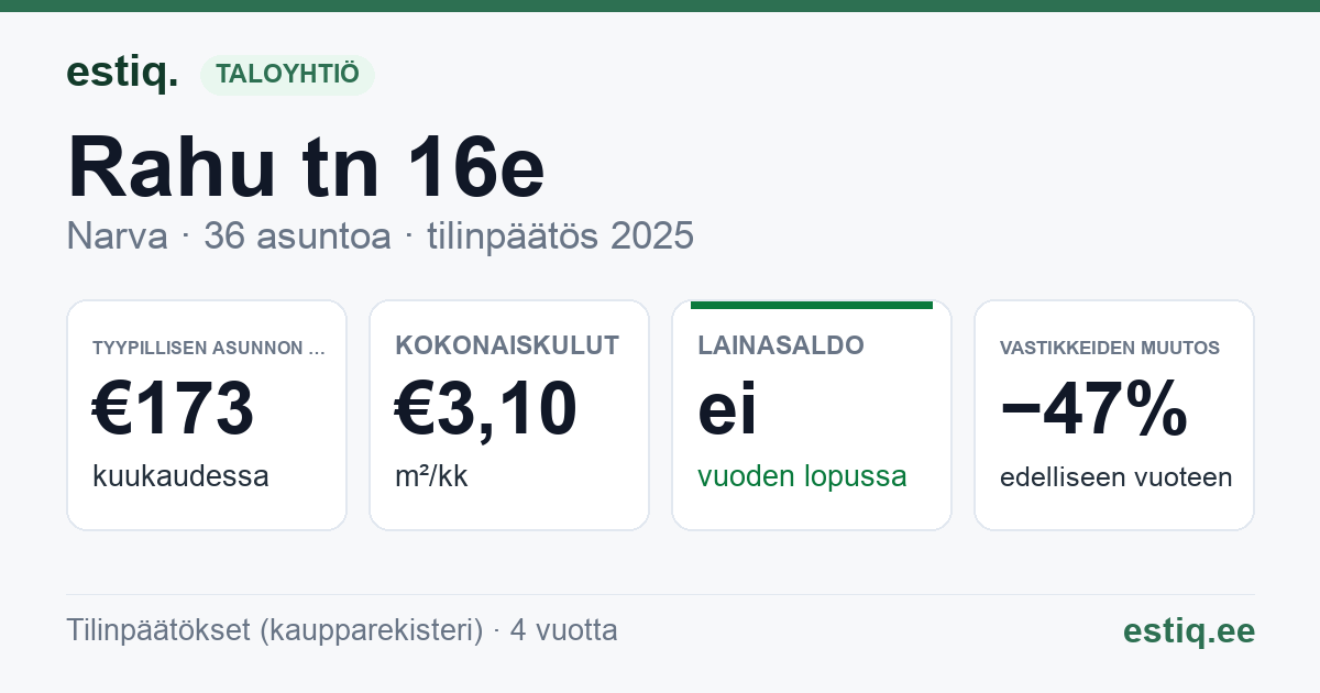 Narva linn, Rahu tn 16e korteriühistu: tunnusluvut 2025 — tyypillinen asunto €173 / kk