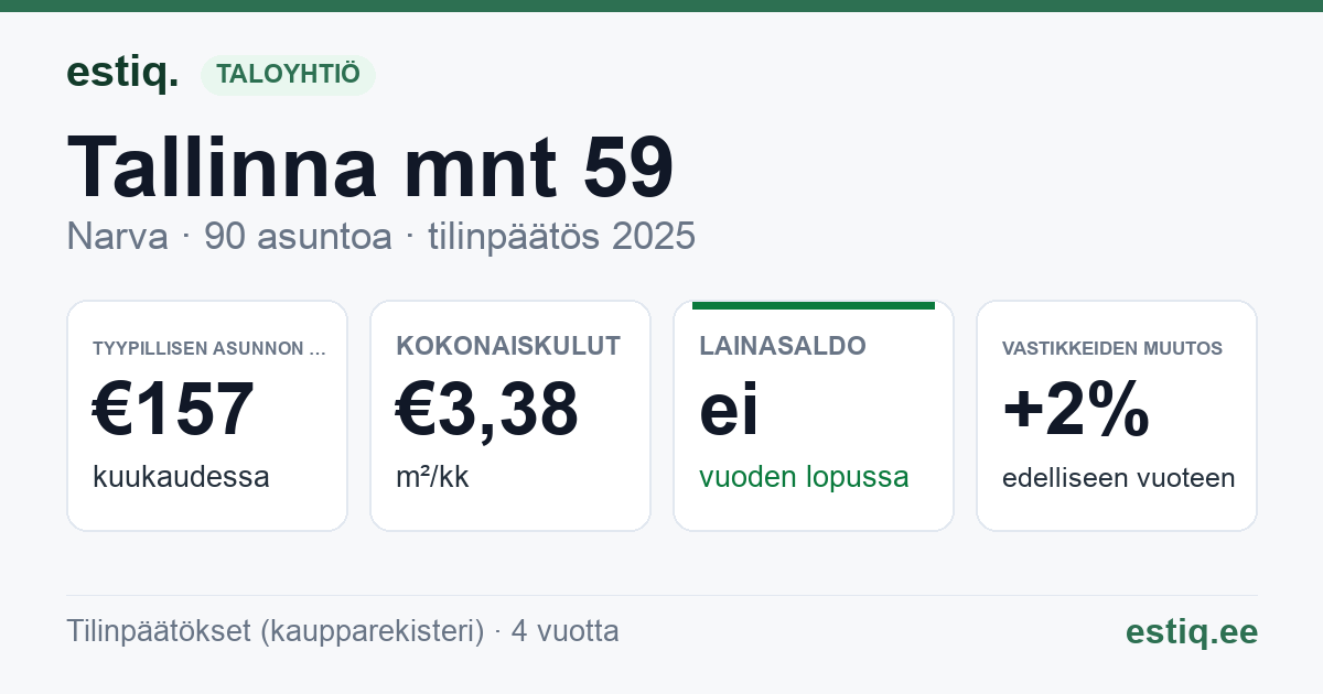 Narva linn, Tallinna mnt 59 korteriühistu: tunnusluvut 2025 — tyypillinen asunto €157 / kk