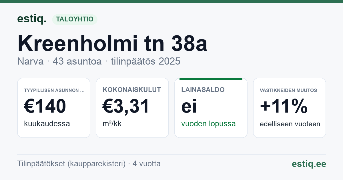 Narva linn, Kreenholmi tn 38a korteriühistu: tunnusluvut 2025 — tyypillinen asunto €140 / kk