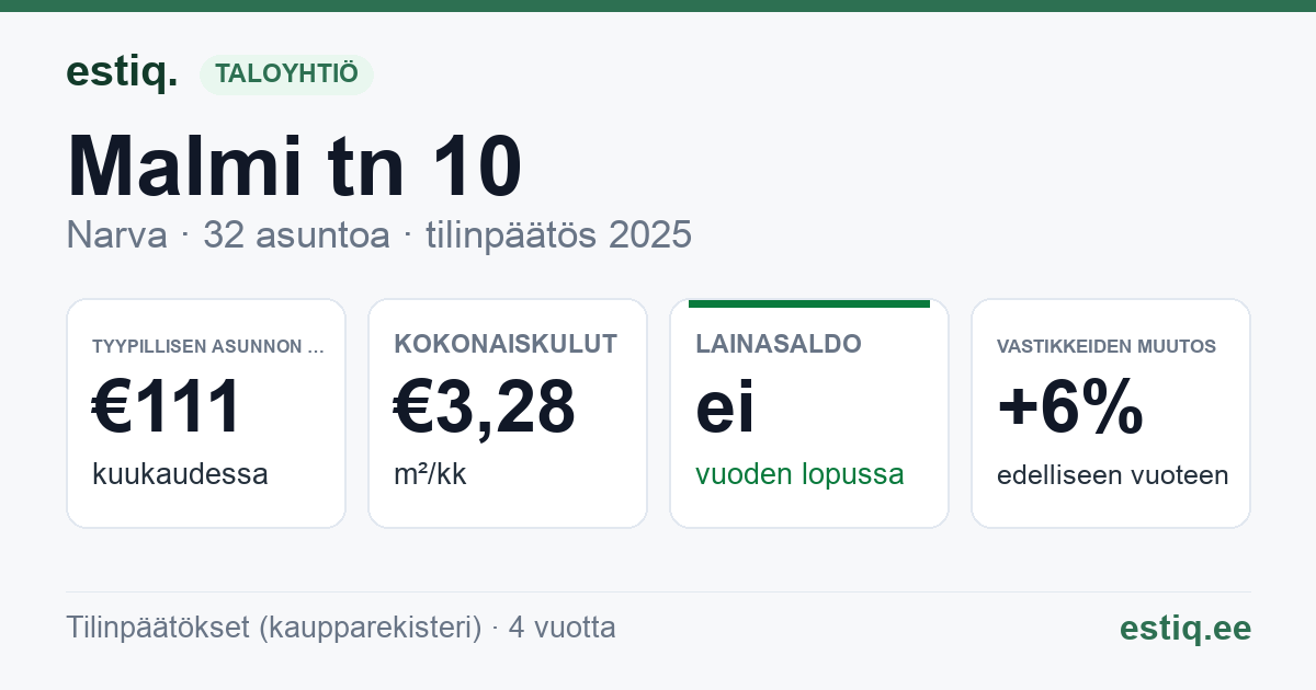 Narva linn, Malmi tn 10 korteriühistu: tunnusluvut 2025 — tyypillinen asunto €111 / kk