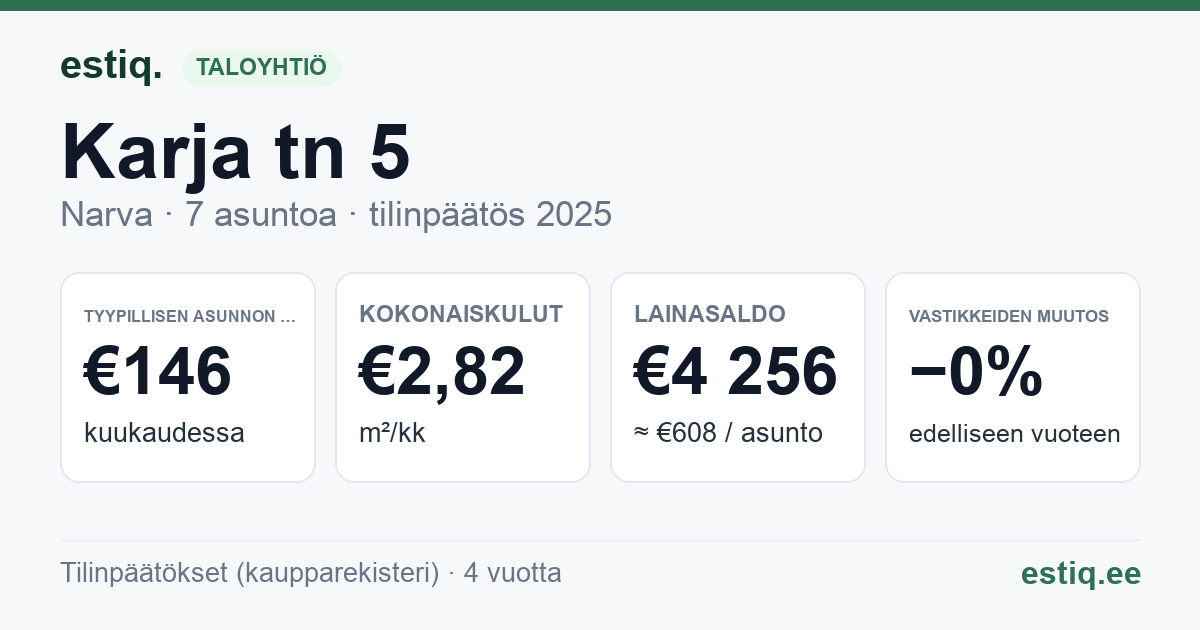 Narva linn, Karja tn 5 korteriühistu: tunnusluvut 2025 — tyypillinen asunto €146 / kk