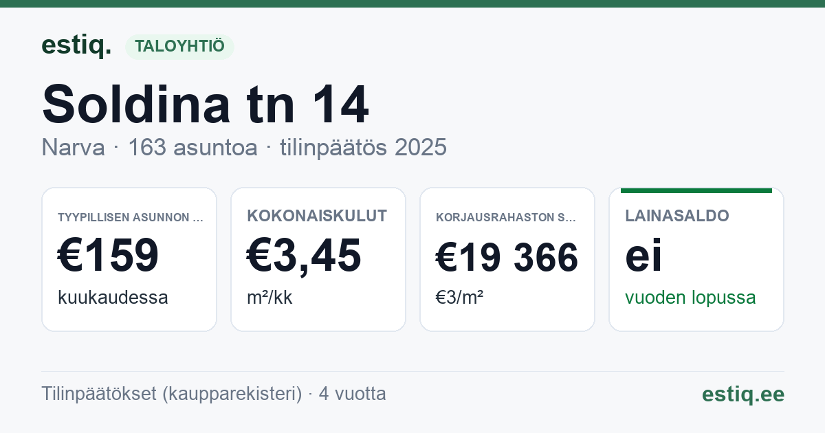 Narva linn, Soldina tn 14 korteriühistu: tunnusluvut 2025 — tyypillinen asunto €159 / kk
