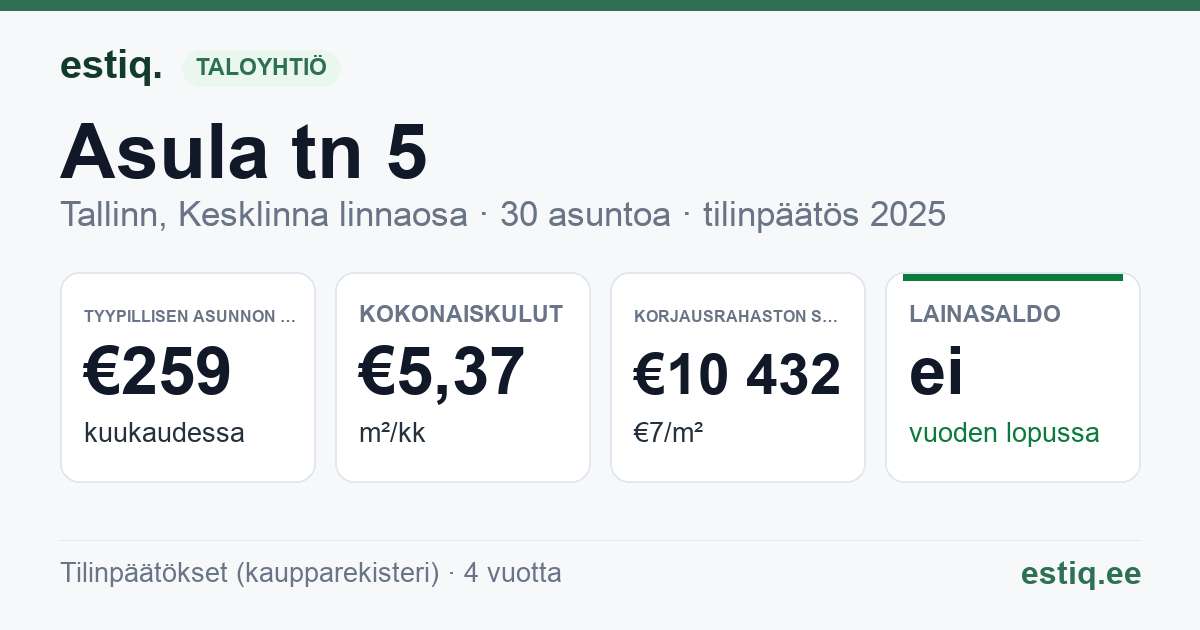 Tallinn, Asula tn 5 korteriühistu: tunnusluvut 2025 — tyypillinen asunto €259 / kk