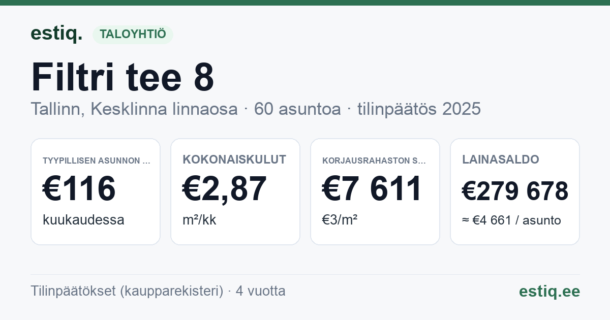 Tallinn, Filtri tee 8 korteriühistu: tunnusluvut 2025 — tyypillinen asunto €116 / kk