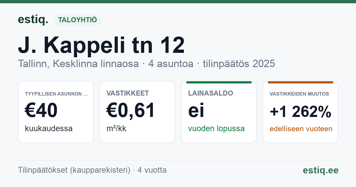 Tallinn, J. Kappeli tn 12 korteriühistu: tunnusluvut 2025 — tyypillinen asunto €40 / kk