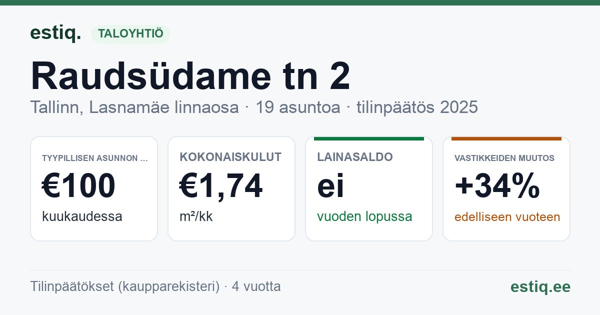 Tallinn, Raudsüdame tn 2 korteriühistu: tunnusluvut 2025 — tyypillinen asunto €100 / kk