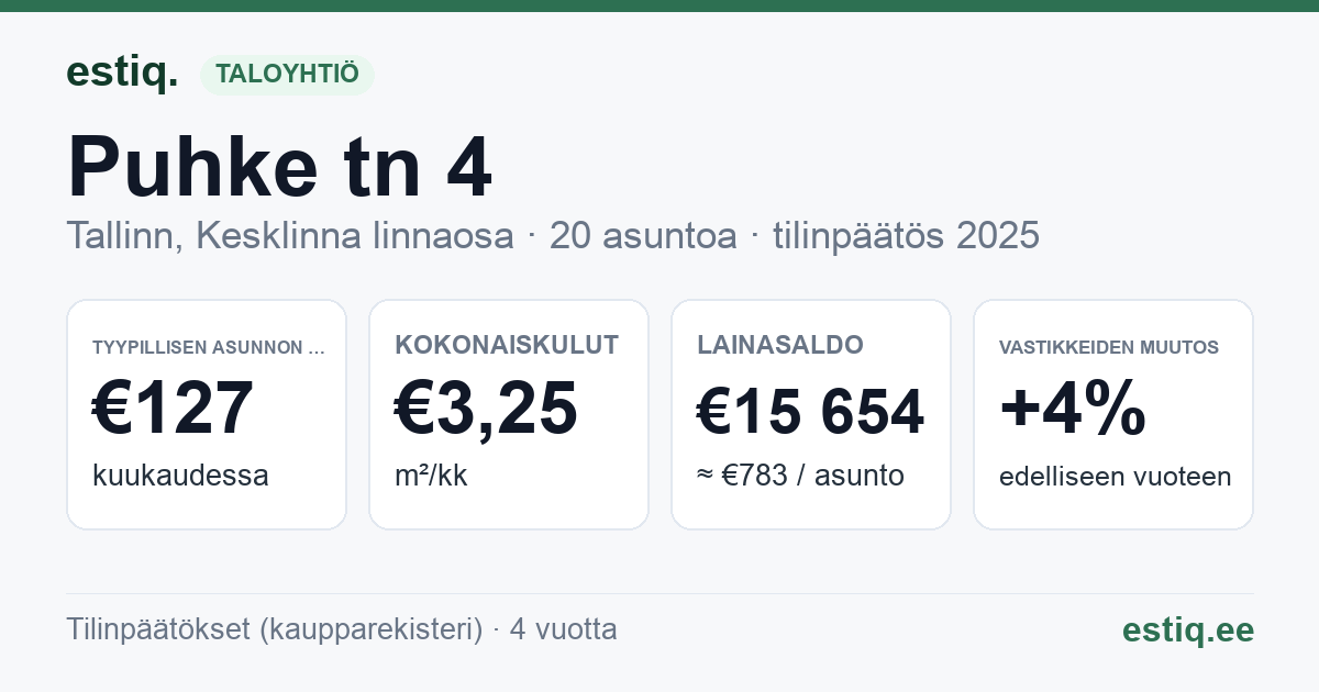 Tallinn, Puhke tn 4 korteriühistu: tunnusluvut 2025 — tyypillinen asunto €127 / kk