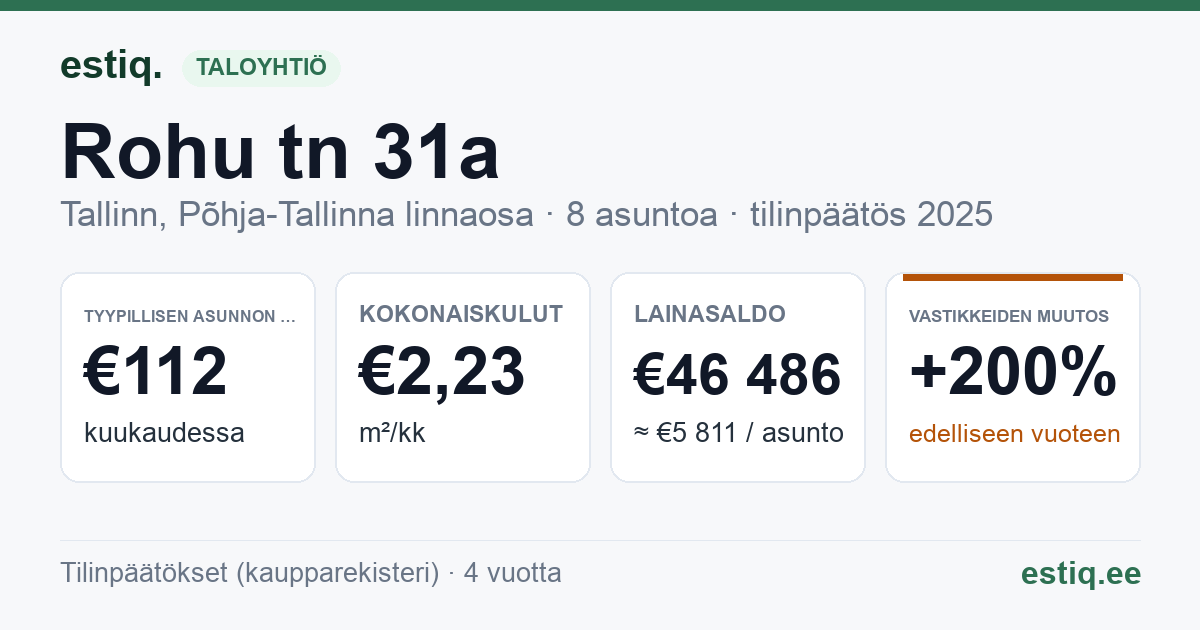 Tallinn, Rohu tn 31a korteriühistu: tunnusluvut 2025 — tyypillinen asunto €112 / kk