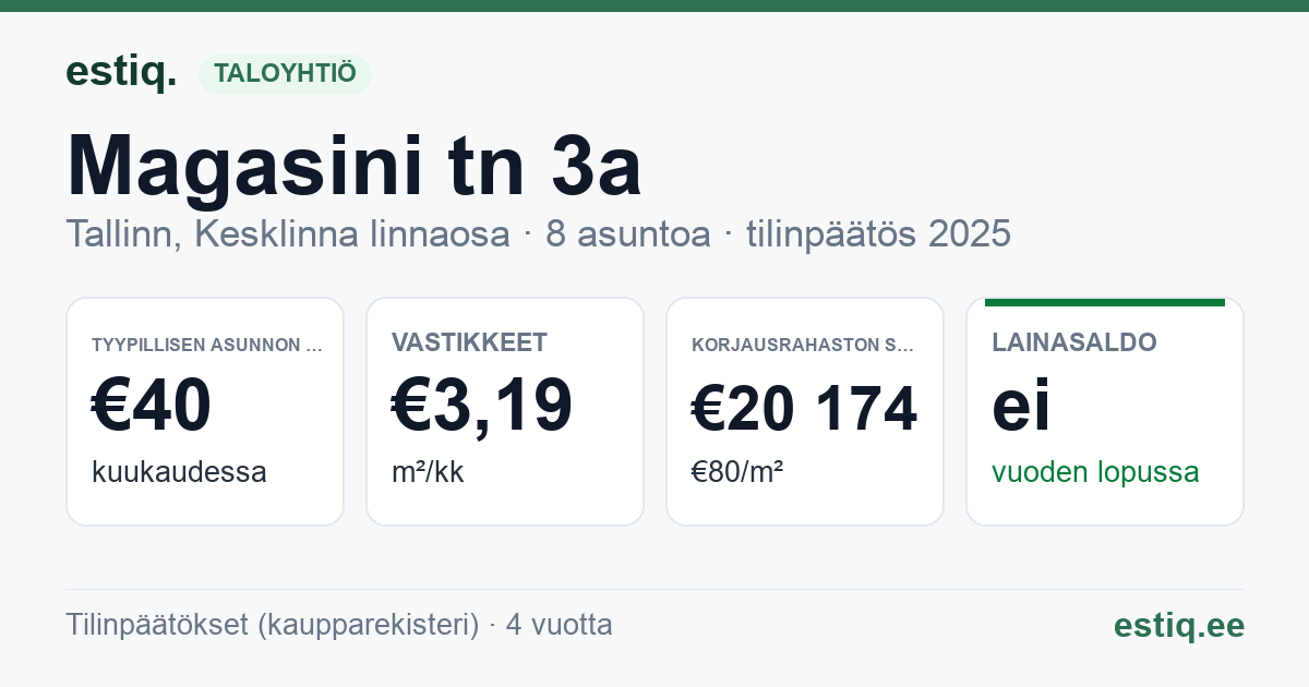 Tallinn, Magasini tn 3a korteriühistu: tunnusluvut 2025 — tyypillinen asunto €40 / kk