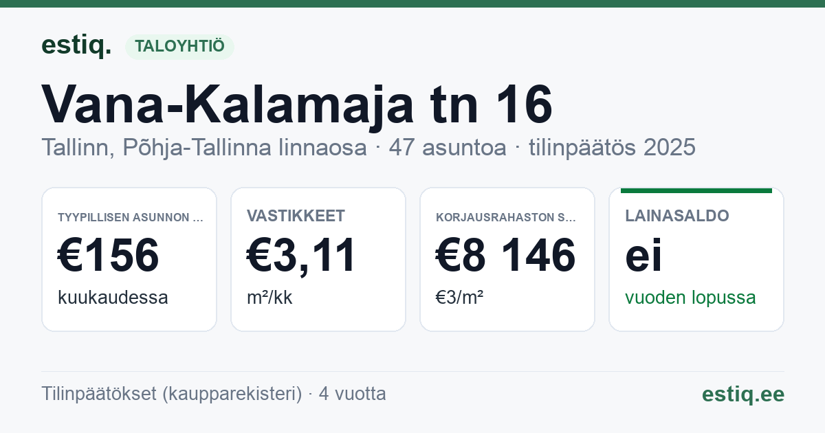 Tallinn, Vana-Kalamaja tn 16 korteriühistu: tunnusluvut 2025 — tyypillinen asunto €156 / kk