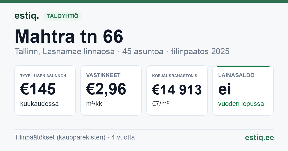 Tallinn, Mahtra tn 66 korteriühistu: tunnusluvut 2025 — tyypillinen asunto €145 / kk