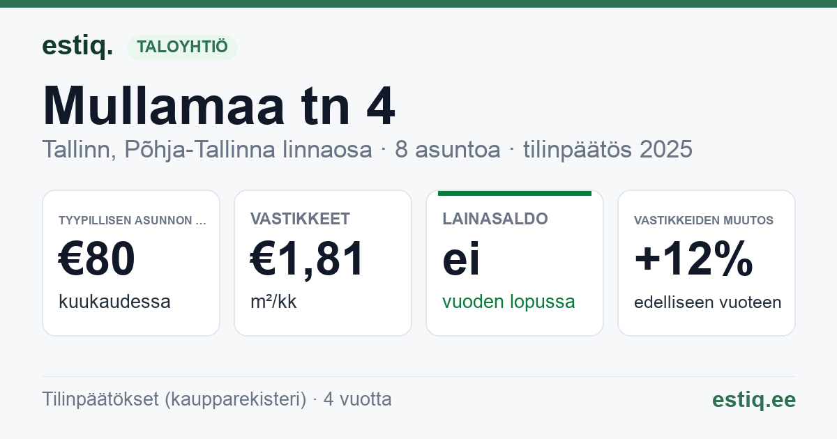 Tallinn, Mullamaa tn 4 korteriühistu: tunnusluvut 2025 — tyypillinen asunto €80 / kk