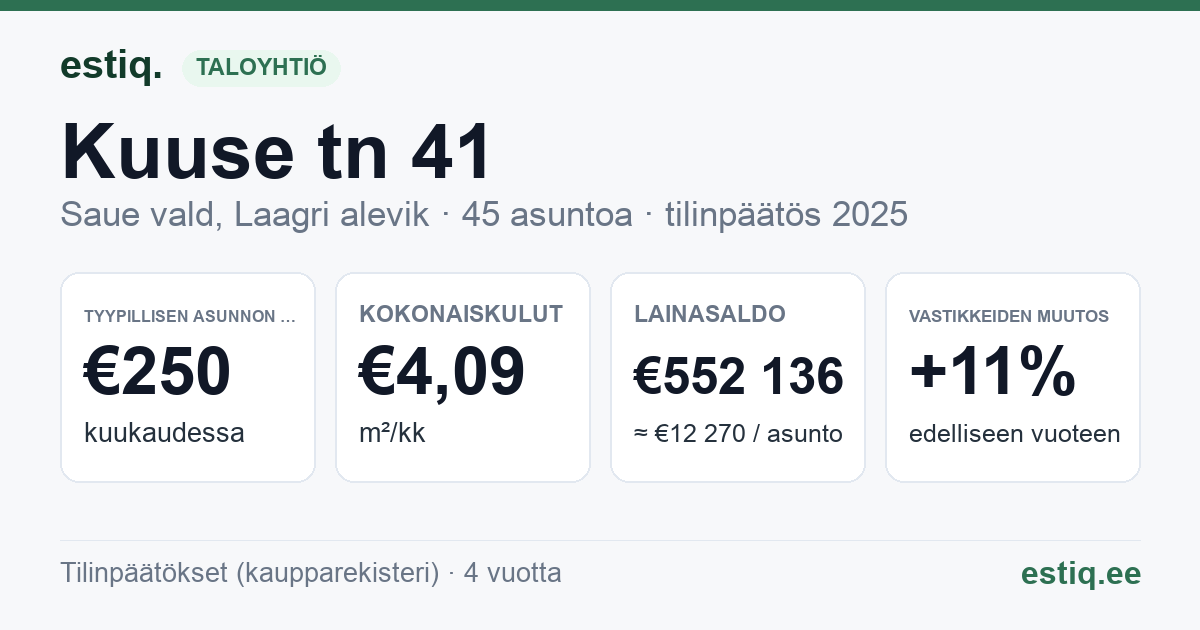Saue vald, Laagri alevik, Kuuse tn 41 korteriühistu: tunnusluvut 2025 — tyypillinen asunto €250 / kk
