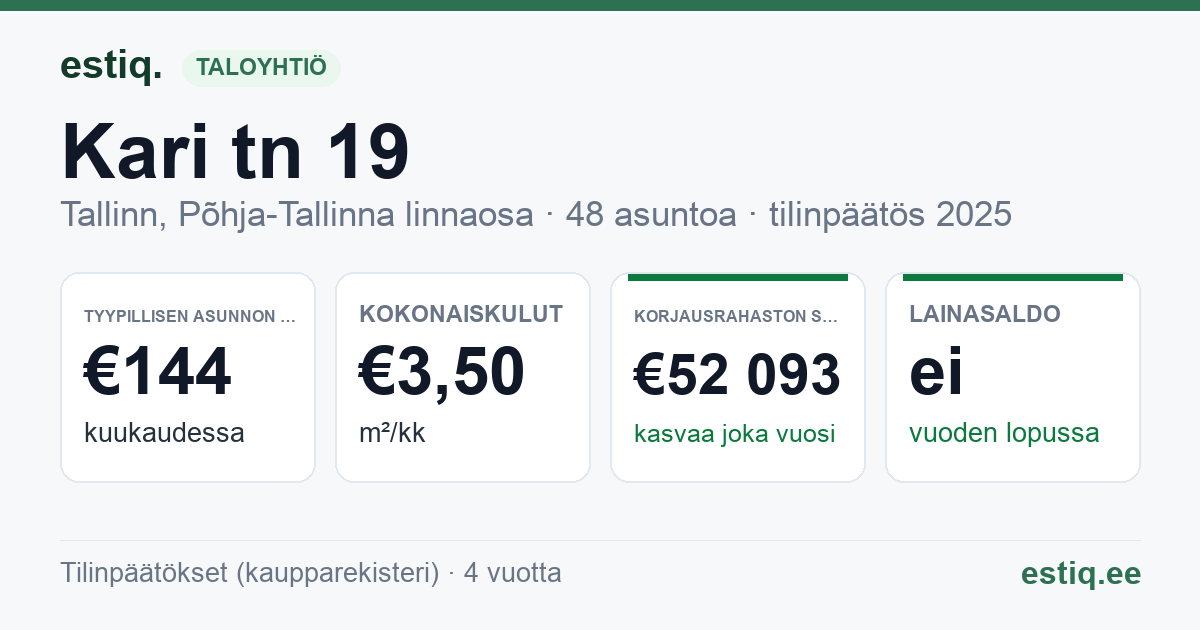 Tallinn, Kari tn 19 korteriühistu: tunnusluvut 2025 — tyypillinen asunto €144 / kk