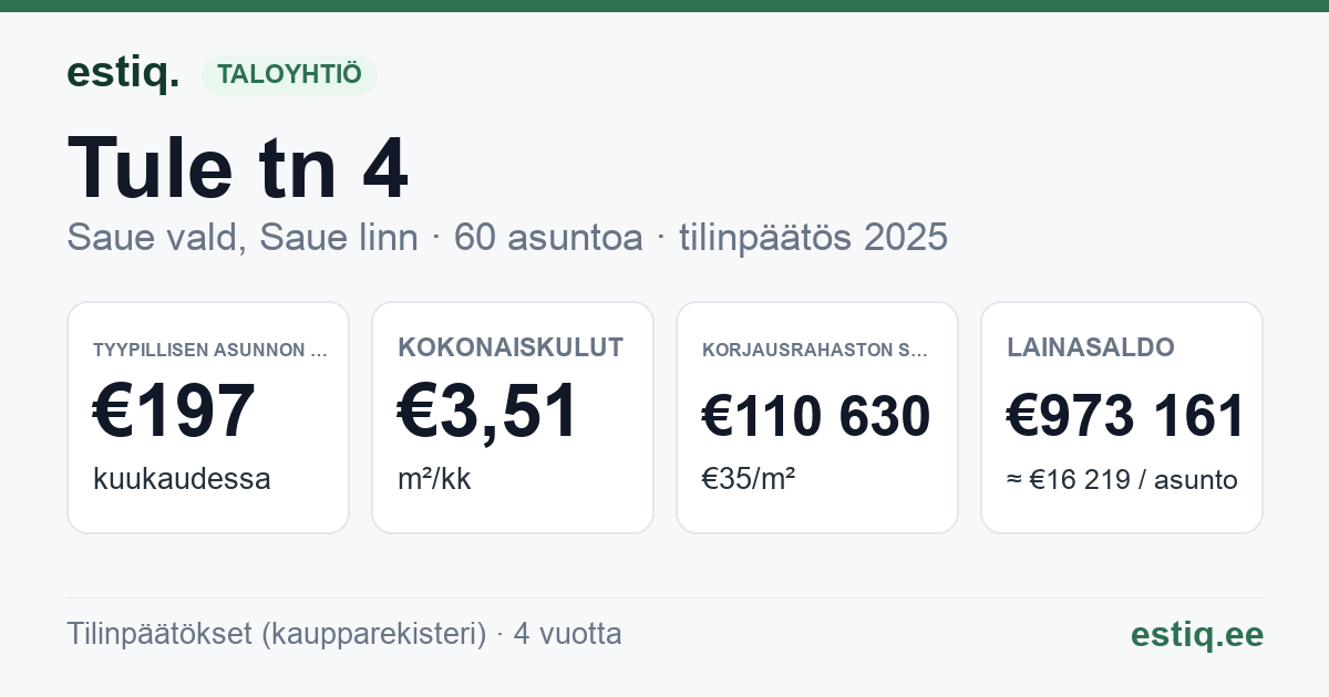 Saue vald, Saue linn, Tule tn 4 korteriühistu: tunnusluvut 2025 — tyypillinen asunto €197 / kk