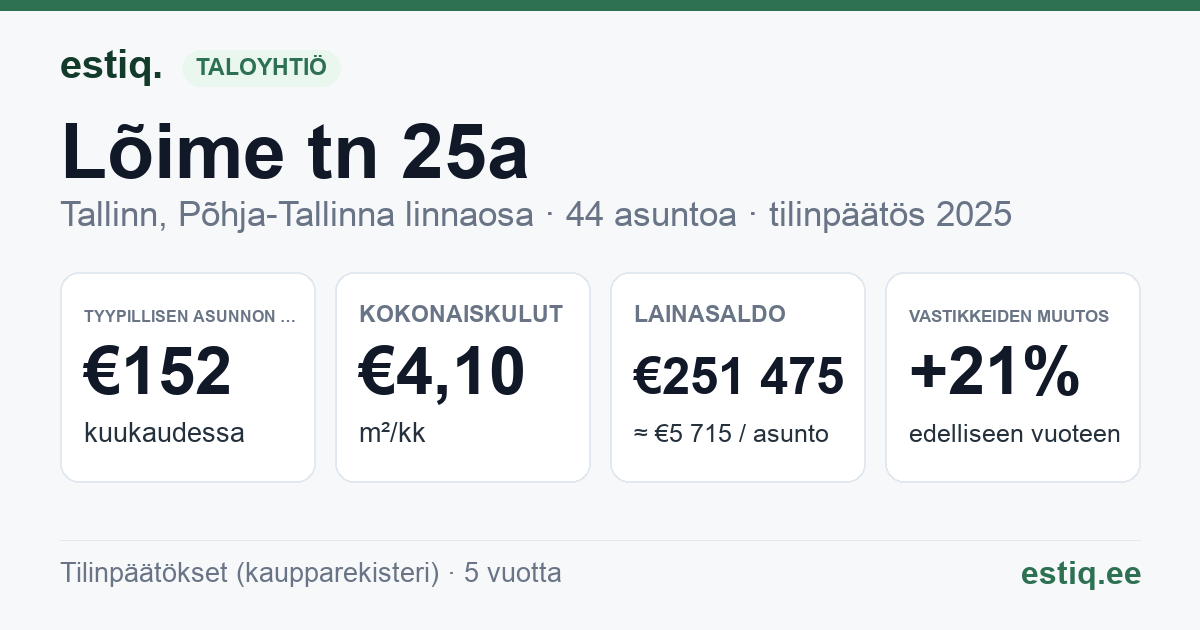 Tallinn, Lõime tn 25a korteriühistu: tunnusluvut 2025 — tyypillinen asunto €152 / kk