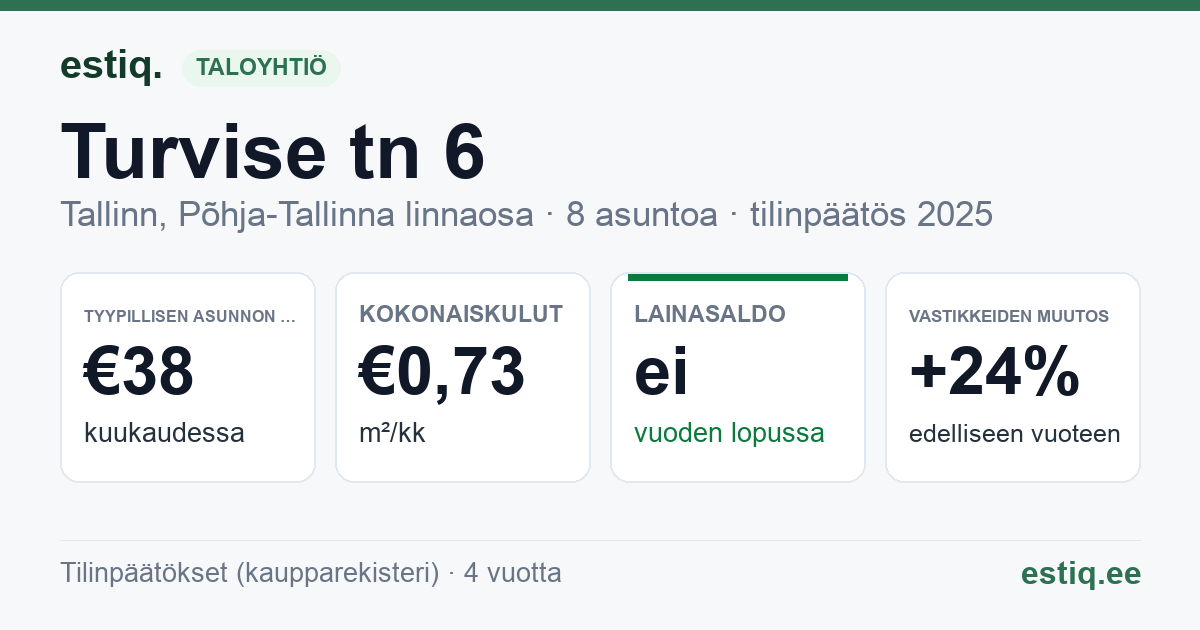 Tallinn, Turvise tn 6 korteriühistu: tunnusluvut 2025 — tyypillinen asunto €38 / kk