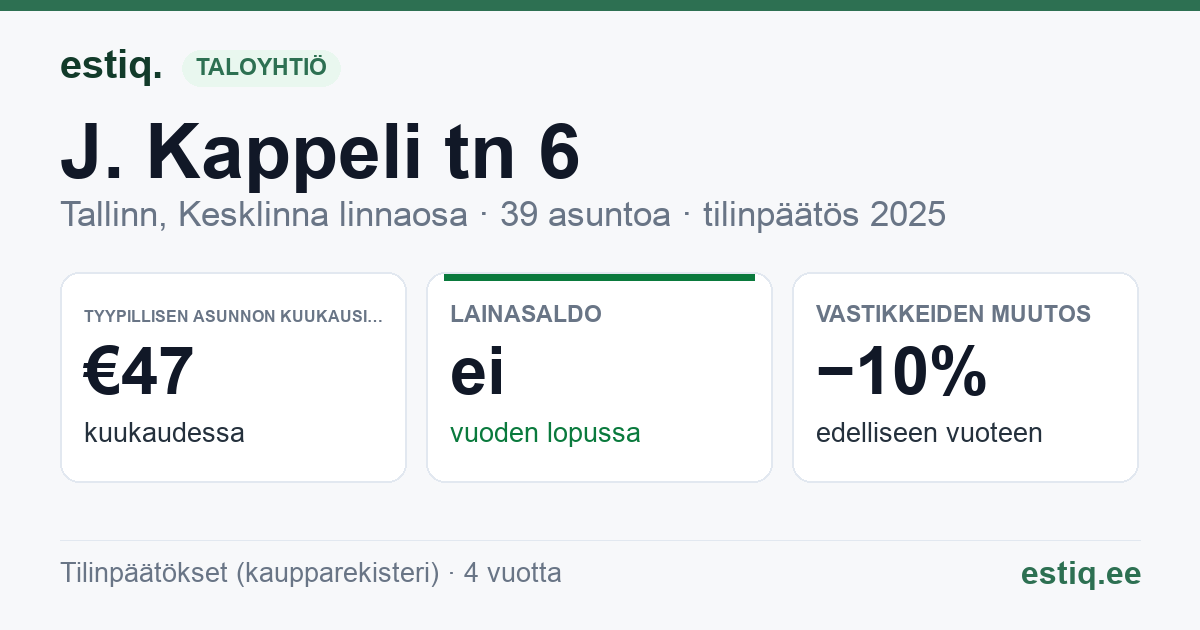 Tallinn, J. Kappeli tn 6 korteriühistu: tunnusluvut 2025 — tyypillinen asunto €47 / kk