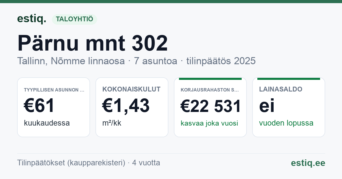 Tallinn, Pärnu mnt 302 korteriühistu: tunnusluvut 2025 — tyypillinen asunto €61 / kk