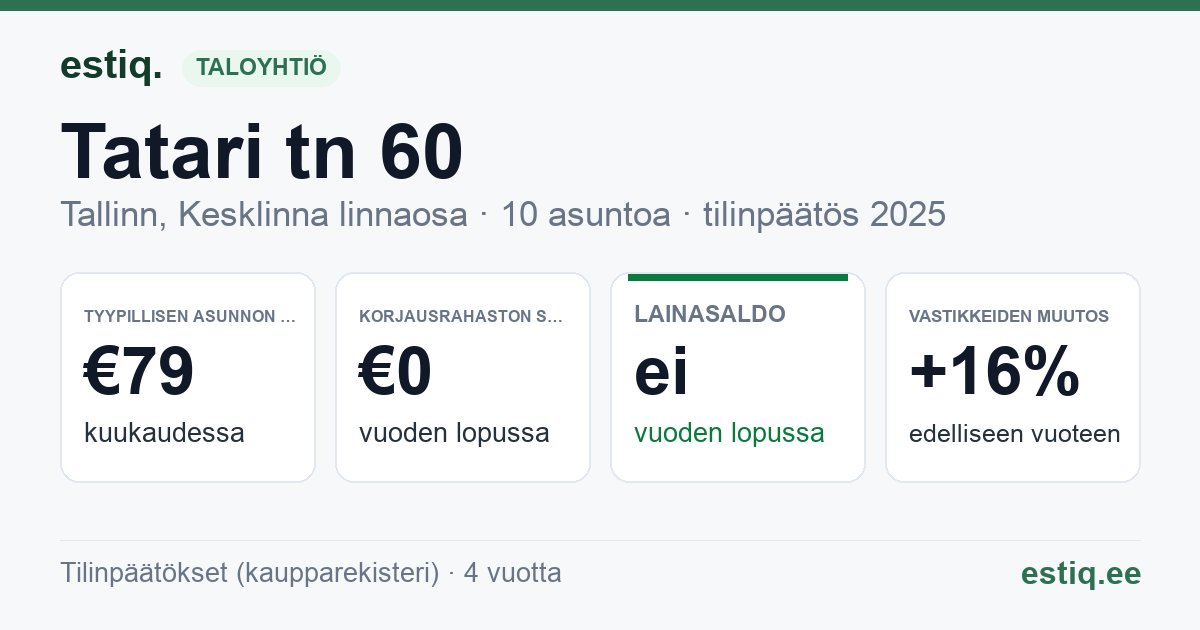 Tallinn, Tatari tn 60, Tatari tn 60a korteriühistu: tunnusluvut 2025 — tyypillinen asunto €79 / kk
