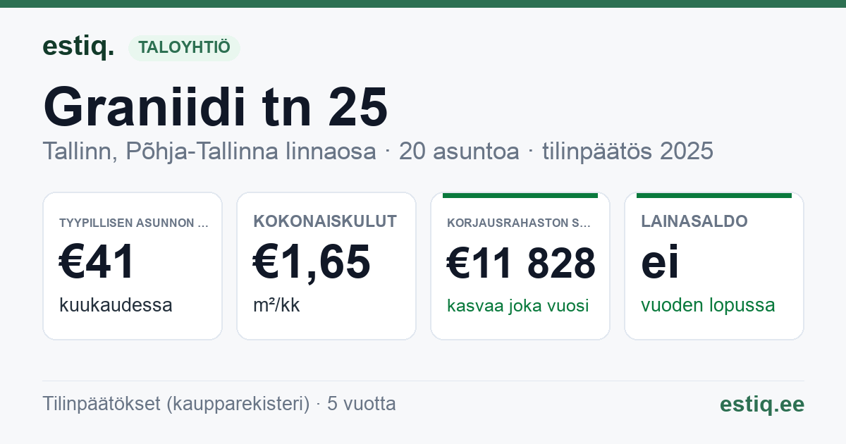 Tallinn, Graniidi tn 25 korteriühistu: tunnusluvut 2025 — tyypillinen asunto €41 / kk