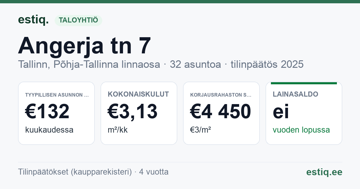 Tallinn, Angerja tn 7 korteriühistu: tunnusluvut 2025 — tyypillinen asunto €132 / kk