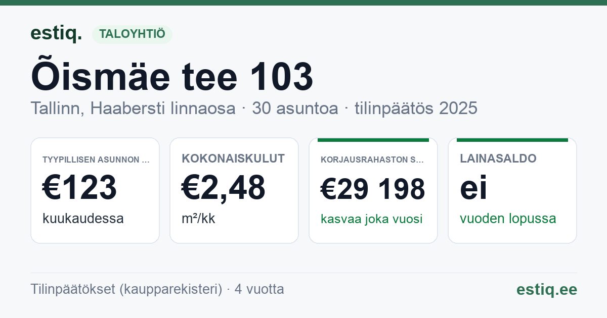 Tallinn, Õismäe tee 103 korteriühistu: tunnusluvut 2025 — tyypillinen asunto €123 / kk