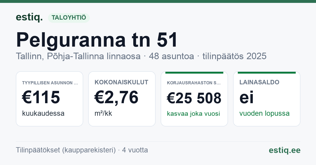 Tallinn, Pelguranna tn 51 korteriühistu: tunnusluvut 2025 — tyypillinen asunto €115 / kk