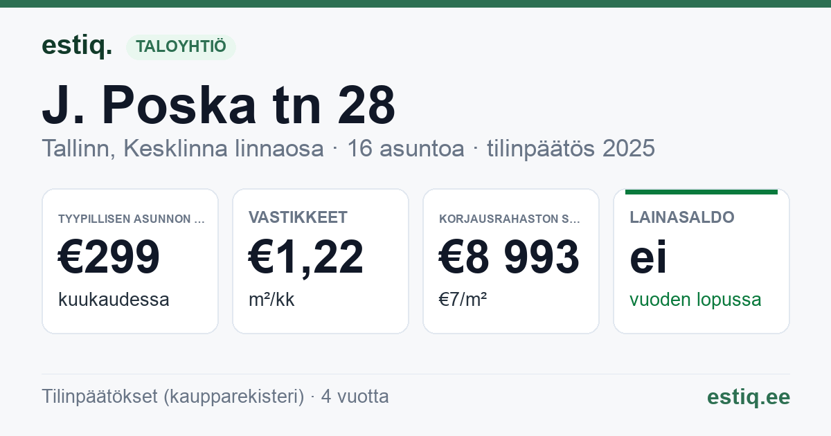 Tallinn, J. Poska tn 28 // L. Koidula tn 32 korteriühistu: tunnusluvut 2025 — tyypillinen asunto €299 / kk