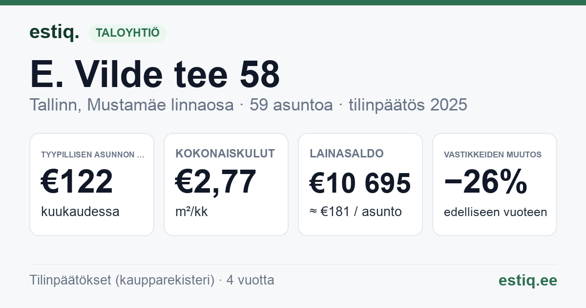 Tallinn, E. Vilde tee 58 korteriühistu: tunnusluvut 2025 — tyypillinen asunto €122 / kk