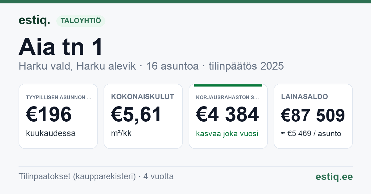 Harku vald, Harku alevik, Aia tn 1 korteriühistu: tunnusluvut 2025 — tyypillinen asunto €196 / kk