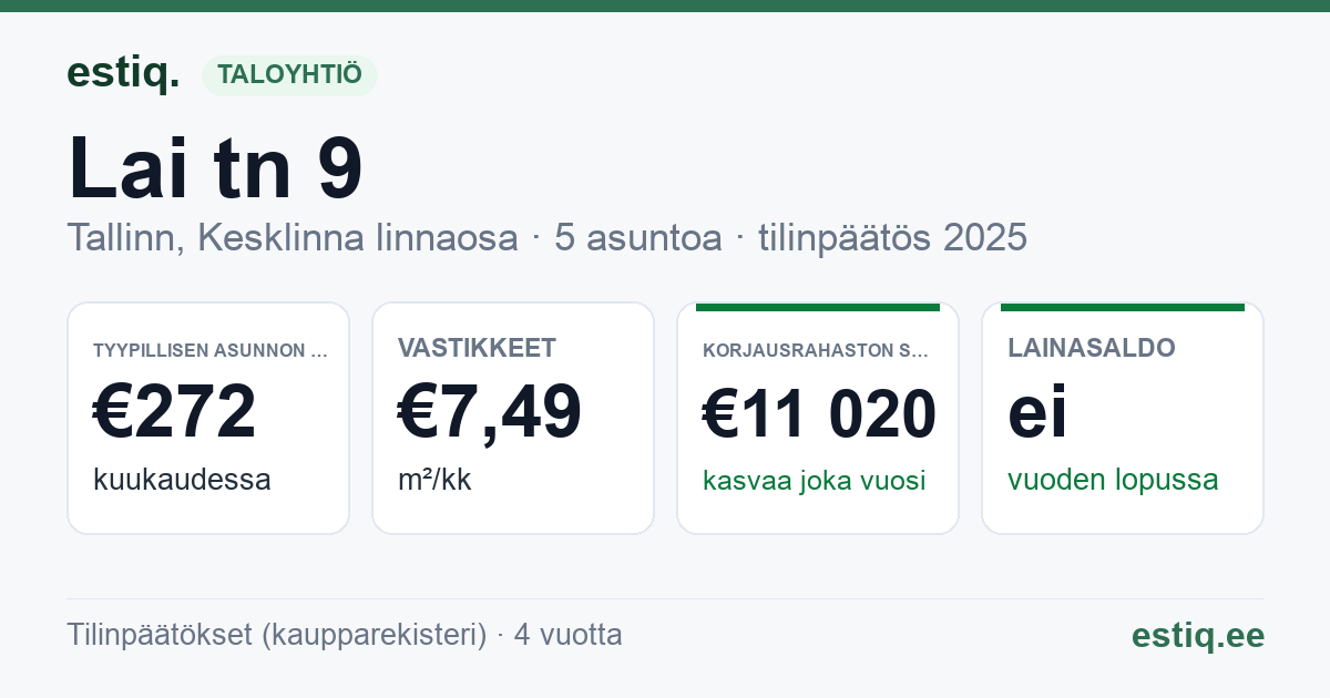 Tallinn, Lai tn 9 korteriühistu: tunnusluvut 2025 — tyypillinen asunto €272 / kk