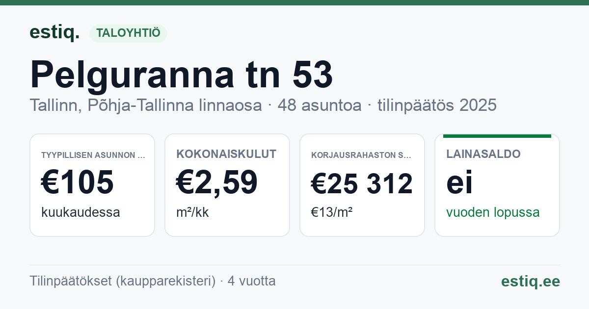Tallinn, Pelguranna tn 53 korteriühistu: tunnusluvut 2025 — tyypillinen asunto €105 / kk