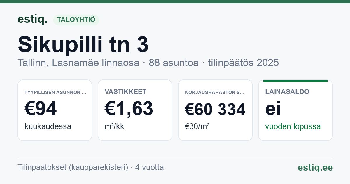 Tallinn, Sikupilli tn 3 korteriühistu: tunnusluvut 2025 — tyypillinen asunto €94 / kk