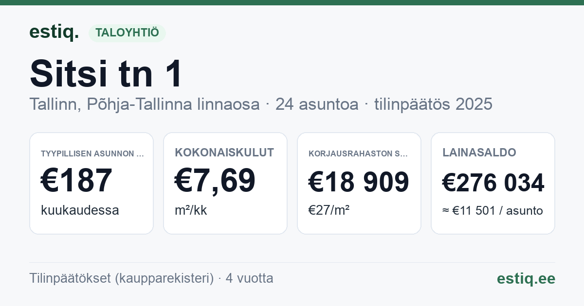 Tallinn, Sitsi tn 1 korteriühistu: tunnusluvut 2025 — tyypillinen asunto €187 / kk