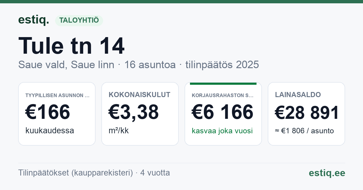 Saue vald, Saue linn, Tule tn 14 korteriühistu: tunnusluvut 2025 — tyypillinen asunto €166 / kk