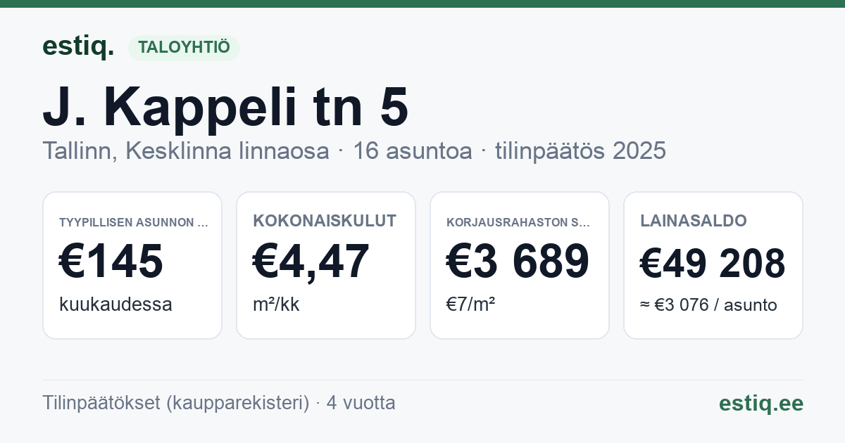 Tallinn, J. Kappeli tn 5 // 5a korteriühistu: tunnusluvut 2025 — tyypillinen asunto €145 / kk