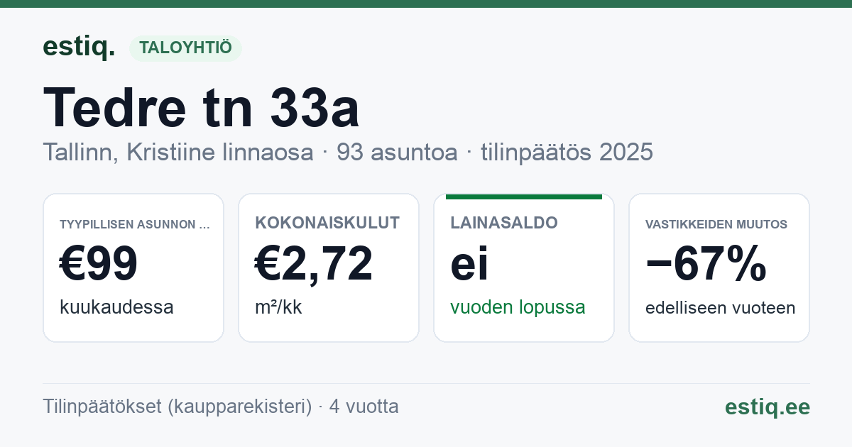 Tallinn, Tedre tn 33a korteriühistu: tunnusluvut 2025 — tyypillinen asunto €99 / kk