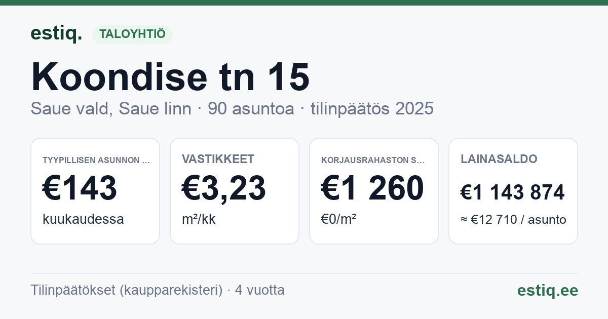Saue vald, Saue linn, Koondise tn 15 korteriühistu: tunnusluvut 2025 — tyypillinen asunto €143 / kk
